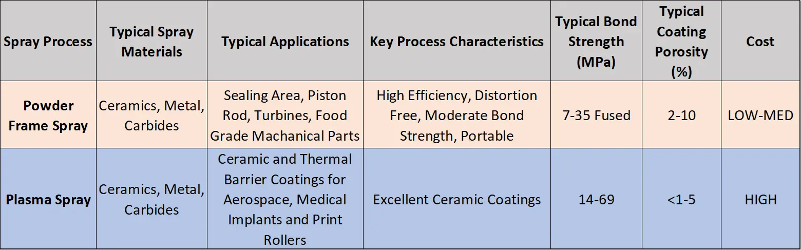 Flame Spray & Plasma Spray